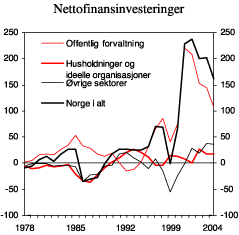 Figur 2.22 Nettofinansinvesteringer etter sektor. Mrd. kroner