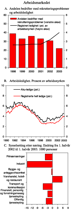 Figur 2.23 Arbeidsmarkedet