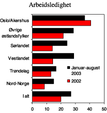 Figur 2.24 Arbeidsledighet etter fylke. Prosentvis endring fra samme periode året før