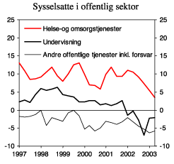 Figur 2.25 Offentlig sysselsetting. Endring fra samme kvartal året før 1000 personer.