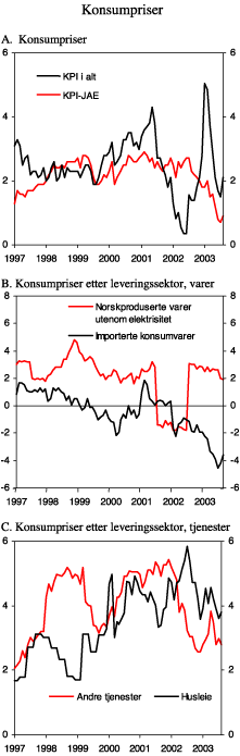 Figur 2.26 Konsumpriser. Prosentvis endring fra samme måned året før