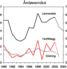 Figur 2.27 Årslønnsvekst for alle grupper. Prosentvis endring fra året før