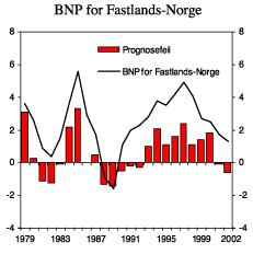 Figur 2.29 BNP for Fastlands-Norge. Faktisk utvikling og prognosefeil