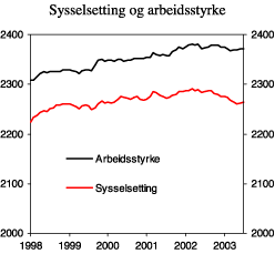 Figur 2.3 Sysselsetting og arbeidsstyrke (AKU). Sesongjustert. Tremåneders glidende gjennomsnitt. 1000 personer