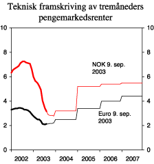 Figur 2.4 Teknisk framskriving av tremåneders pengemarkedsrenter. Faktisk utvikling og implisitt terminrente. Prosent