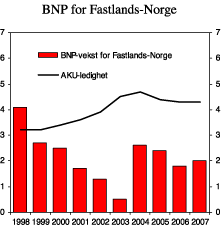 Figur 2.5 BNP for Fastlands-Norge og arbeidsledighet (AKU). Prosentvis vekst fra året før og prosent av arbeidsstyrken