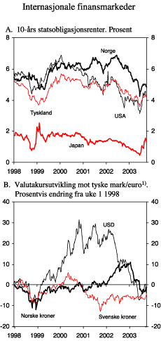 Figur 2.6 Internasjonale finansmarkeder