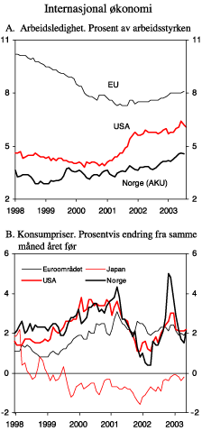 Figur 2.7 Internasjonal økonomi