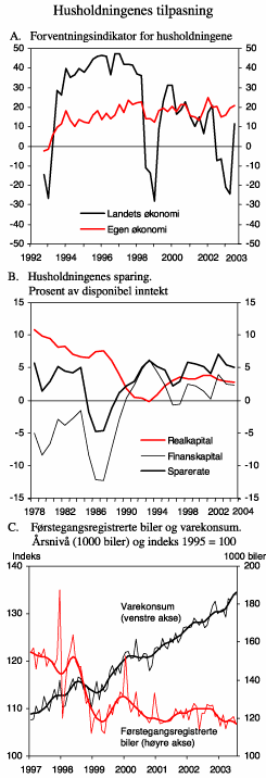 Figur 2.8 Husholdningenes tilpasning