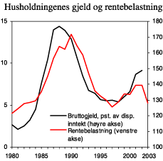 Figur 2.9 Husholdningenes gjeld og rentebelastning1