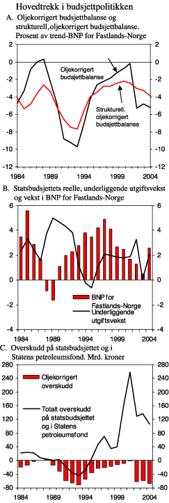 Figur 3.1 Hovedtrekk i budsjettpolitikken