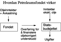 Figur 3.10 Sammenhengen mellom Statsbudsjettet og Petroleumsfondet