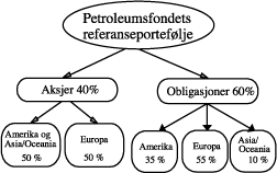 Figur 3.11 Petroleumsfondets sammensetning. Sammensetningen innenfor hver region bestemmes av markedsvektene mellom land.