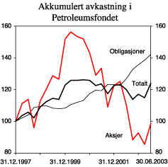 Figur 3.12 Akkumulert nominell avkastning av delporteføljene i Petroleumsfondet. Fondets valutakurv, indeks 31. desember 1997=100