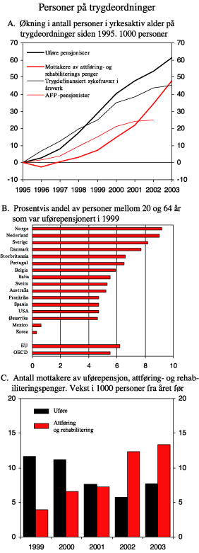 Figur 3.13 Personer på trygdeordninger