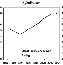 Figur 3.14 Sykefravær i prosent av avtalte dagsverk for alle arbeidstakere1
