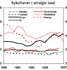 Figur 3.15 Prosent av alle sysselsatte som har vært fraværende fra arbeid på grunn av sykdom i en uke eller mer1