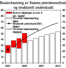 Figur 3.3 Forventet realavkastning av Statens petroleumsfond og strukturelt budsjettunderskudd