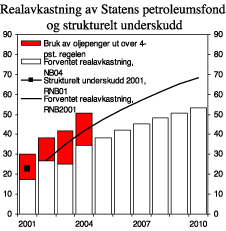 Figur 3.3 Forventet realavkastning av Statens petroleumsfond og strukturelt budsjettunderskudd