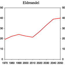 Figur 3.4 Personer 67 år eller eldre som andel av befolkningen mellom 19 og 67 år. Prosent