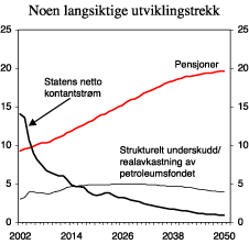 Figur 3.5 Folketrygdens utgifter til alders- og uførepensjon, statens netto kontantstrøm fra petroleumsvirksomheten og disponible petroleumsinntekter etter handlingsregelen. Prosent av BNP for Fastlands-Norge