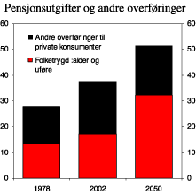 Figur 3.6 Pensjoner og andre overføringer til husholdningene. Prosent av offentlige utgifter