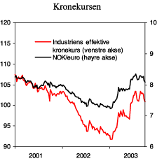Figur 3.8 Kronekursen1