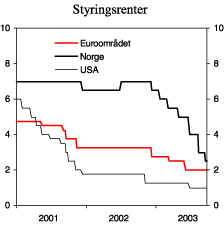 Figur 3.9 Styringsrenter. Prosent.