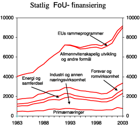 Figur 5.1 Statlig finansiering av FoU1, fordelt etter hovedformål. Mill. 1990-kroner