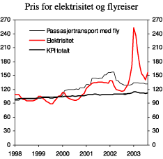 Figur 5.2 Konsumpriser på elektrisitet og passasjertransport med fly, og konsumprisindeksen. Indeks, 1998=100