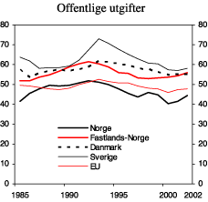 Figur 5.3 Offentlige utgifter som andel av BNP. Prosent