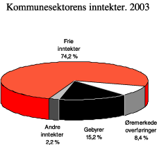 Figur 5.6 Sammensetningen av kommunesektorens inntekter i 2003
