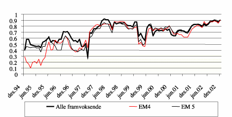 Figur 1.2 Korrelasjon mellom utviklede og framvoksende aksjemarkeder