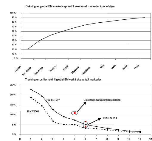 Figur 1.3 Marginal reduksjon i relativ volatilitet mot universet av alle framvoksende markeder ved å øke antall land i referanseindeksen
