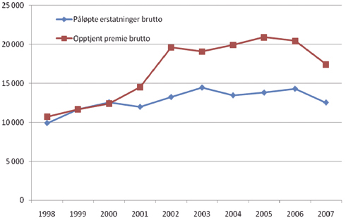 Figur 4.1 Sammenligning utvikling av samlet påløpte
bruttoerstatninger og samlet opptjent brutto premie fra 1998 til
2007.