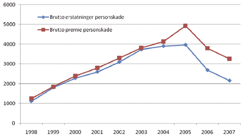 Figur 4.2 Sammenligning påløpt bruttoerstatning personskade
og opptjent brutto premie personskade fra 1998 til 2007.