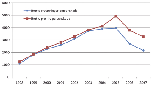 Figur 4.2 Sammenligning påløpt bruttoerstatning personskade
 og opptjent brutto premie personskade fra 1998 til 2007.