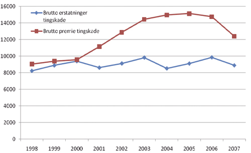 Figur 4.3 Sammenligning påløpt bruttoerstatning tingskade
 eksl naturskade og opptjent brutto premie tingskade eksklusiv naturskade
 fra 1998 til 2007.