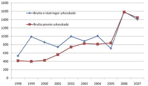 Figur 4.4 Sammenligning påløpt bruttoerstatning yrkesskade
og opptjent brutto premie yrkesskade fra 1998 til 2007.