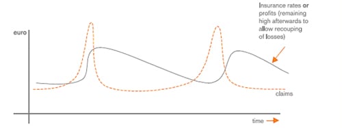 Figur 4.5 Illustrasjon av periodiske variasjoner.