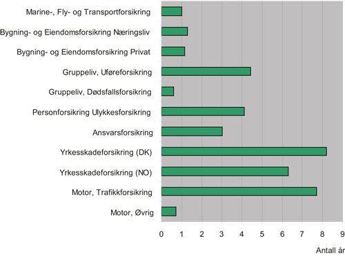 Figur 6.1 Gjennomsnittlig durasjon for forsikringsprodukter