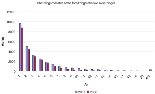 Figur 6.2 Utbetalingsmønster for forsikringstekniske avsetninger
for egen regning.