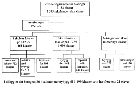 Figur 4.1 Elementene i beregningsgrunnlaget for investeringsrammen
