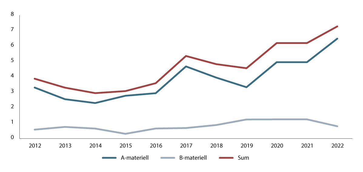 Figur 1.1 Utviklingen i eksporten av forsvarsmateriell 2012–2022 (A- og B-materiell) i milliarder NOK