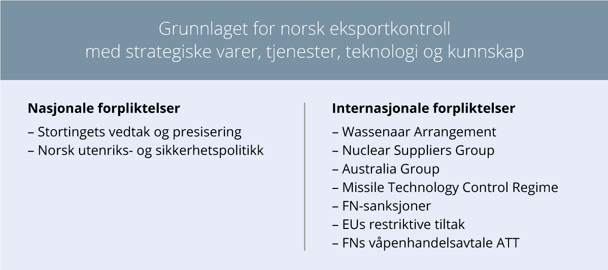 Figur 3.1 Grunnlaget for norsk eksportkontroll med strategiske varer, tjenester, teknologi og kunnskap