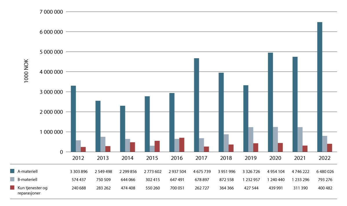 Figur 9.1 Utviklingen av eksport av forsvarsmateriell 2012–2022