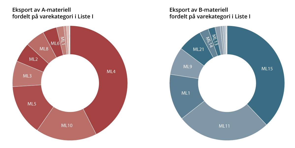 Figur 9.3 Eksport av A- og B-materiell i 2022 fordelt på varekategoriene i Liste I, jf. Tabell 9.2