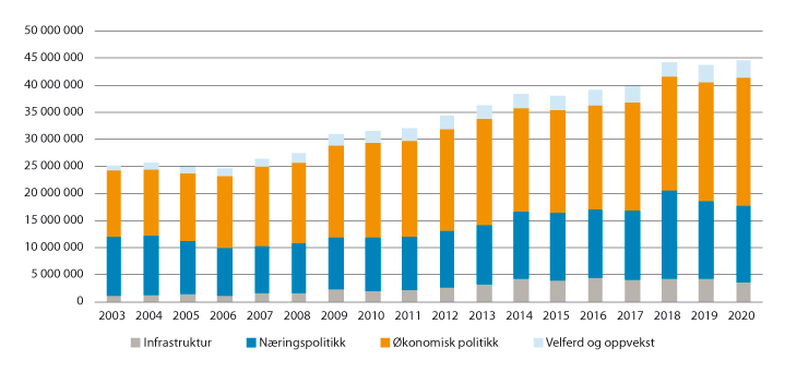 Figur 1.1 Utvikling i den brede distriktspolitikken 2003–2020
