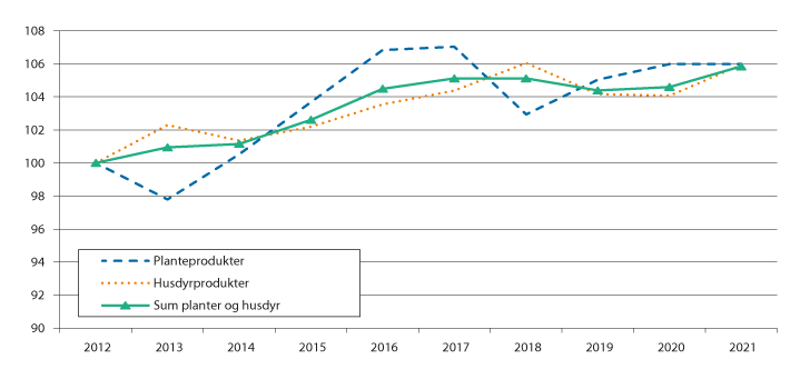 Figur 3.1 Endring i produksjonsvolum fra 2012 til 2021, iflg. normalisert regnskap. 2012=100