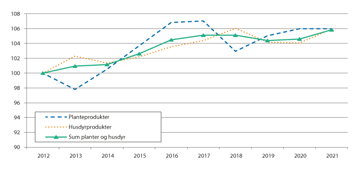 Figur 3.1 Endring i produksjonsvolum fra 2012 til 2021, iflg. normalisert regnskap. 2012=100